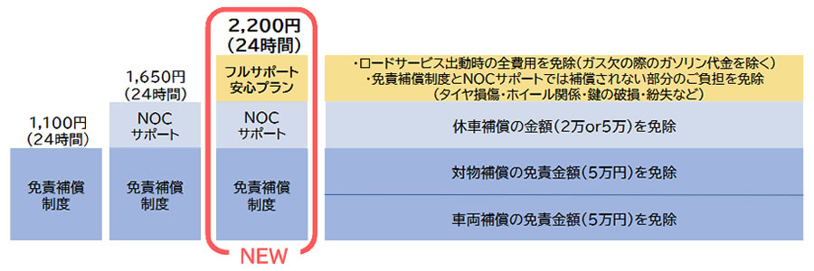 フルサポート安心プランの概要図